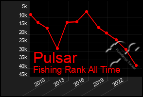 Total Graph of Pulsar