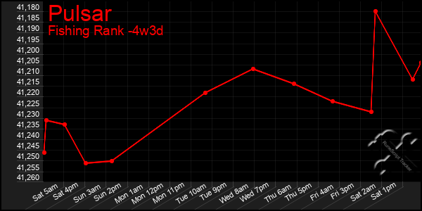 Last 31 Days Graph of Pulsar