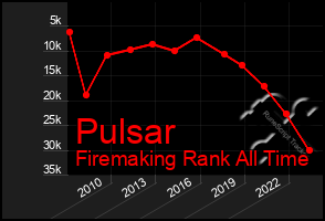 Total Graph of Pulsar