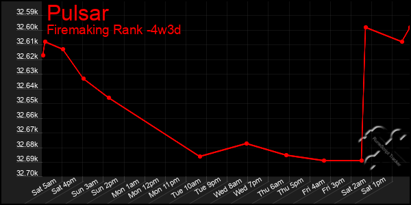 Last 31 Days Graph of Pulsar