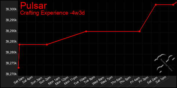 Last 31 Days Graph of Pulsar