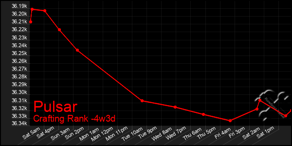 Last 31 Days Graph of Pulsar