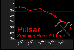 Total Graph of Pulsar