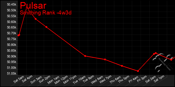 Last 31 Days Graph of Pulsar