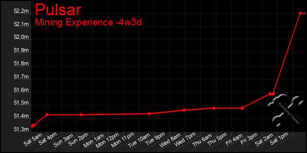 Last 31 Days Graph of Pulsar