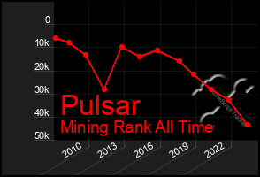 Total Graph of Pulsar