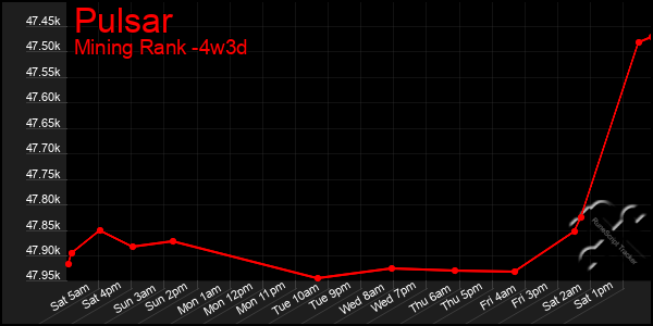 Last 31 Days Graph of Pulsar