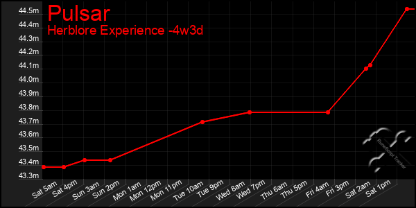 Last 31 Days Graph of Pulsar