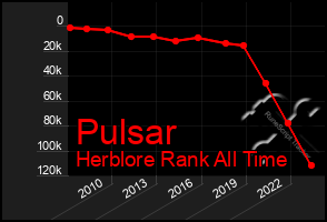 Total Graph of Pulsar