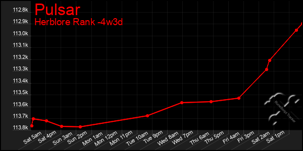 Last 31 Days Graph of Pulsar