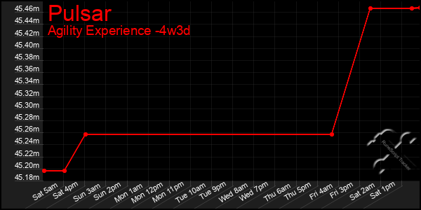 Last 31 Days Graph of Pulsar