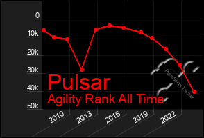 Total Graph of Pulsar