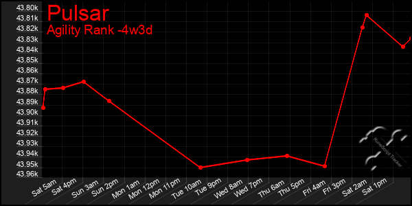 Last 31 Days Graph of Pulsar