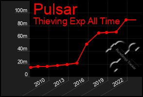 Total Graph of Pulsar