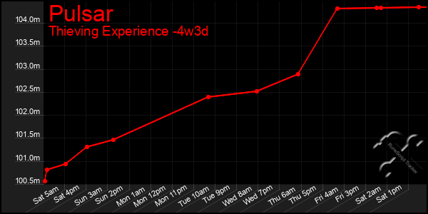 Last 31 Days Graph of Pulsar