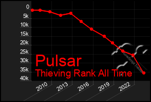 Total Graph of Pulsar