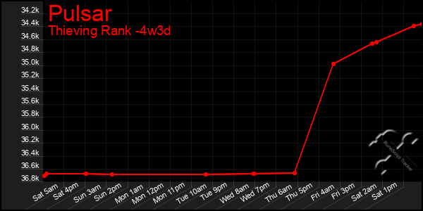 Last 31 Days Graph of Pulsar