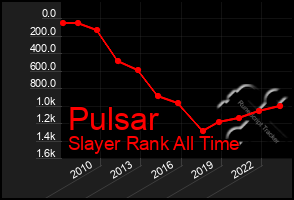 Total Graph of Pulsar