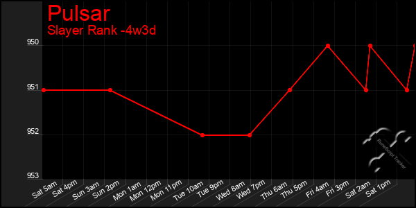 Last 31 Days Graph of Pulsar