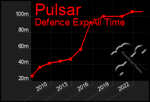 Total Graph of Pulsar