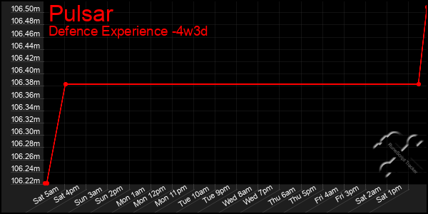 Last 31 Days Graph of Pulsar