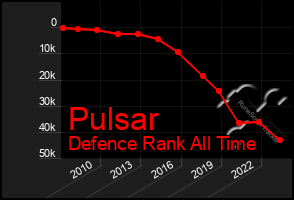 Total Graph of Pulsar