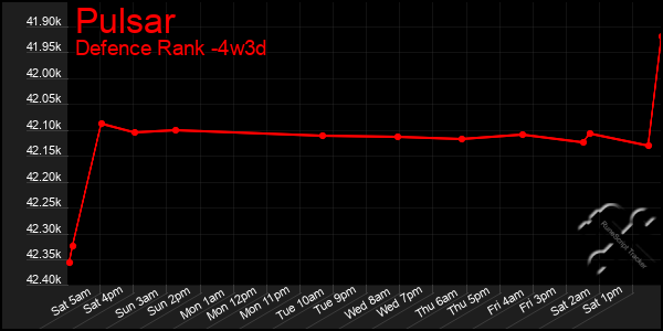 Last 31 Days Graph of Pulsar