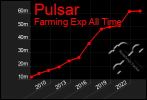 Total Graph of Pulsar