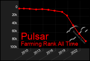 Total Graph of Pulsar