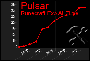 Total Graph of Pulsar