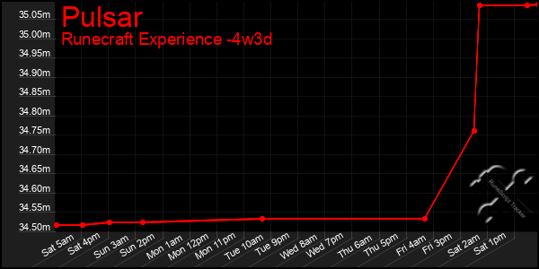 Last 31 Days Graph of Pulsar