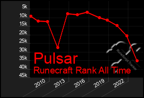 Total Graph of Pulsar