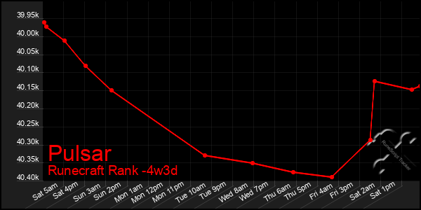 Last 31 Days Graph of Pulsar