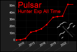 Total Graph of Pulsar