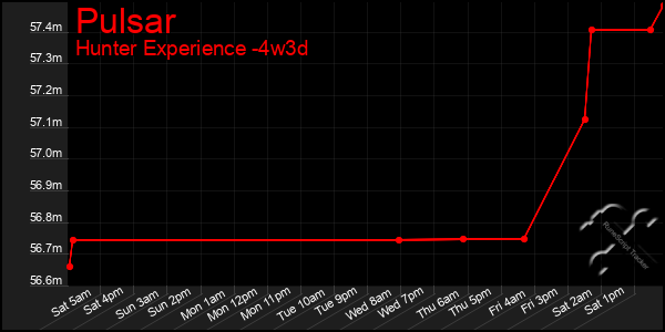 Last 31 Days Graph of Pulsar