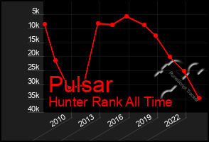 Total Graph of Pulsar