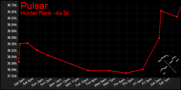 Last 31 Days Graph of Pulsar