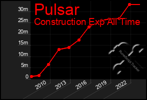 Total Graph of Pulsar