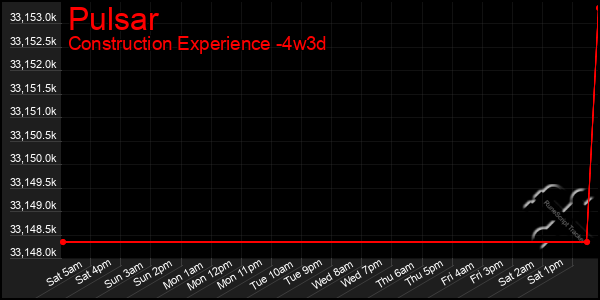 Last 31 Days Graph of Pulsar