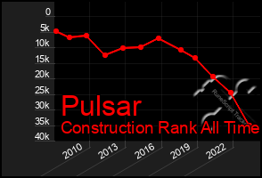 Total Graph of Pulsar