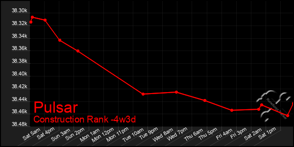 Last 31 Days Graph of Pulsar