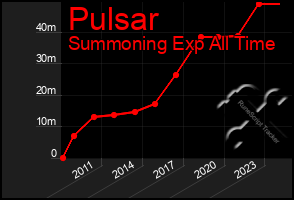 Total Graph of Pulsar