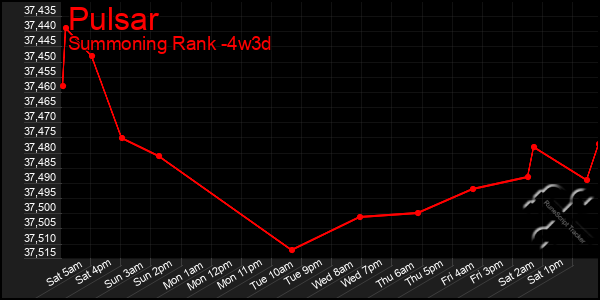 Last 31 Days Graph of Pulsar