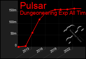 Total Graph of Pulsar