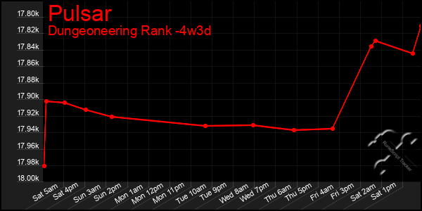 Last 31 Days Graph of Pulsar