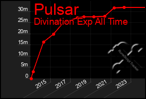 Total Graph of Pulsar