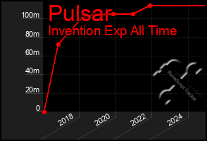 Total Graph of Pulsar