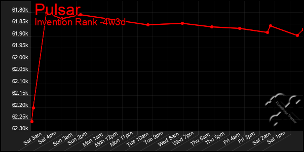 Last 31 Days Graph of Pulsar