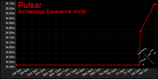 Last 31 Days Graph of Pulsar