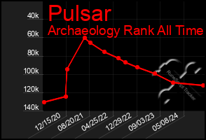 Total Graph of Pulsar